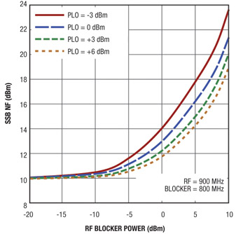 Figure 2: LTC5540 noise figure versus RF blocker level.